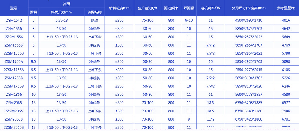  振動脫水篩技術參數：電機功率kw：11-18.5生產能力t/h：75-100給料粒度mm：<300
