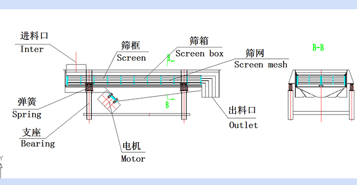 直線好色先生网站污結構圖：進料口，篩框，篩箱，篩網，出料口，彈簧，支座，電機，出料口。