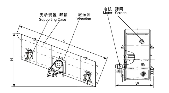 礦用好色先生网站污結構：支撐裝置，篩箱，激振器，電機，篩網等。