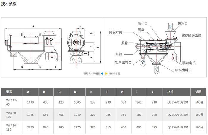氣旋篩結構圖：進料口，除塵口，網架，風輪葉，風輪，主軸，粗料出料口，驅動電機，細料出料口等。