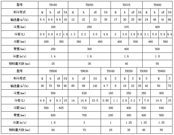 TD型鬥式提升機技術參數表：輸送量m³/h：5.4-66鬥寬mm：160-400鬥容L：0.5-9.4帶寬mm：200-500鬥速r/min1.4-1.8