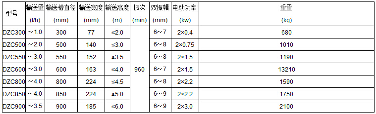 DZC垂直振動提升機技術參數表：輸送量t/h：1.0-3.5輸送槽直徑mm：300-900輸送寬度mm：77-185輸送高度m：<2.0-<6.0電動功率kw：0.4-3.0