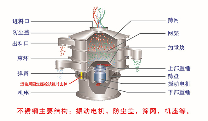 網架，篩網，機座，出料口，防塵蓋，篩盤等。