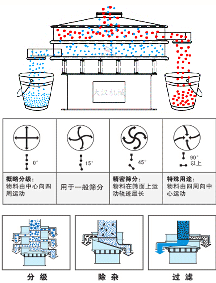 旋振篩工作原理和偏心塊夾角角度調整：0度屬於概略分級：物料由中心向四周運動。15度用於一般篩分，45度精密篩分物料在篩麵上運動軌跡最長。90度特殊用途物料有四周向中間運動。