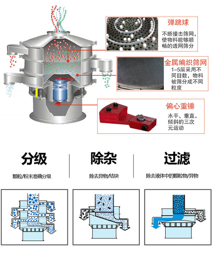 食品好色先生网站污利用振動電機作為振動源進行振動，並且實現物料的篩分目的。