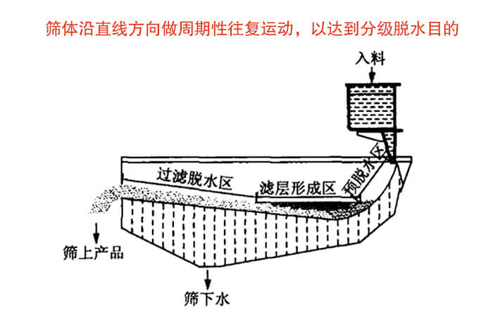 礦用脫水篩物料篩分流程物料從入料口進入經過預脫水區，濾層形成區，過濾脫水區然後產生篩上物於篩下物。