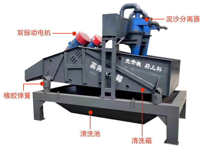 礦用脫水篩主要結構：雙振動電機，橡膠彈簧，泥沙分離器清洗池，清洗箱。