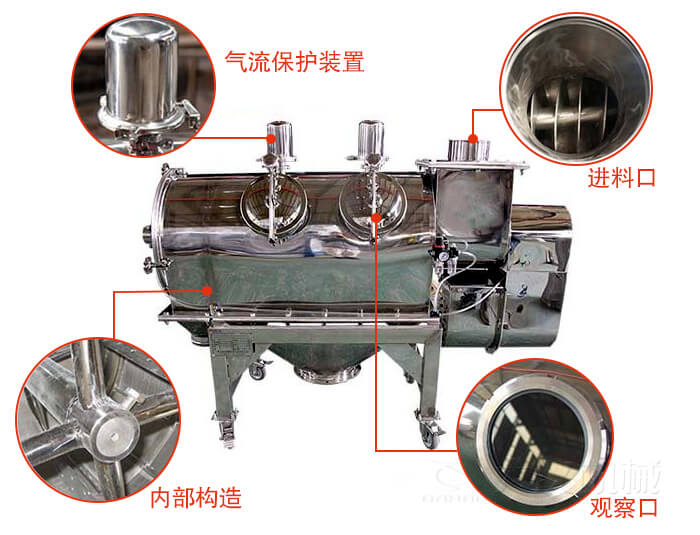 氣旋篩結構主要有：氣流保護裝置，進料口，內部構造，觀察口