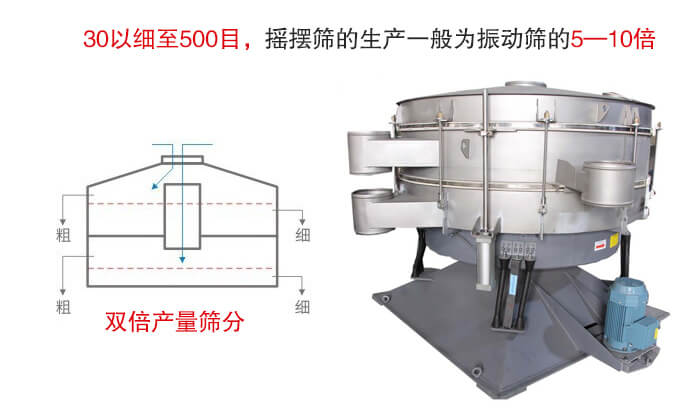 搖擺篩噪音小，產量大特別適合小顆粒和粉狀物料的篩分。