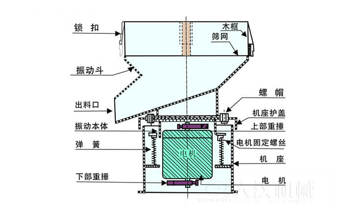 450過濾篩機結構組成：吊鉤，框架，料鬥，排料口，螺帽，蓋子，振體，彈簧，下部重錘，軟管，螺栓。