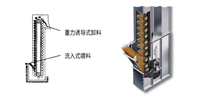 ne鬥式提升機運作方式和投料方法。