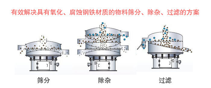 聚丙烯好色先生网站污篩分目的與功能展示圖