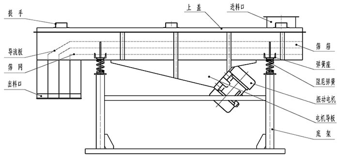 小麥清理好色先生网站污結構：出料口，振動電機，支撐架，彈簧，進料口。