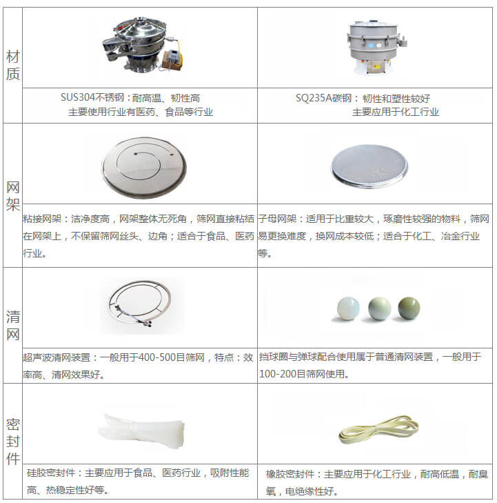 超聲波旋振篩與普通旋振篩相比有什麽優點：材質不鏽鋼材質主要使用行業有：醫藥，食品等行業優質不鏽鋼特點：耐高溫，韌性高。碳鋼：主要應用於化工行業，碳素鋼特點：韌性和塑性較好。網架：粘接網架：潔淨度高，網架整體無死角，篩網直接粘接在網架上，不保留篩網絲頭，邊角，適合於食品，醫藥行業。子母架：適用於比重較大，磨琢性較強的物料，篩網易更換，換網成本較低：適合化工，冶金行業等使用。清網：擋球圈與彈跳球配合使用於普通清網裝置，一般用於100-200目篩網使用。超聲波清網裝置：一般用於400-500目篩網，特點：效率高，清網效果好。密封件：橡膠密封件：主要應用於化工行業，耐高低溫，耐臭氧，電絕緣性好。矽膠密封件：主要應用於食品，醫藥行業，吸附性能高，熱穩定性好等。