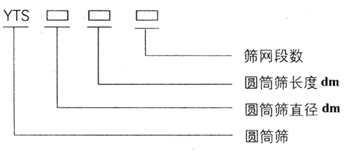 滾筒篩型號：篩網段數，圓筒篩長度，直徑。
