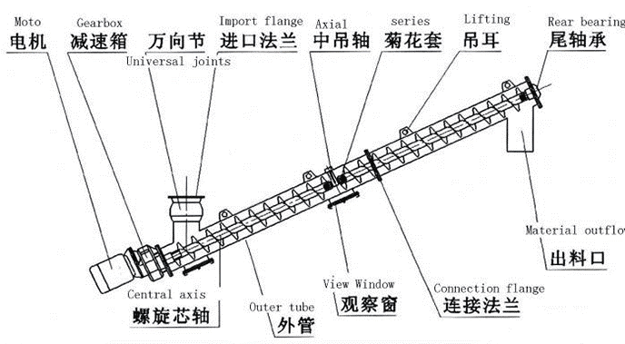 螺旋輸送機簡圖：萬向節，減速機，電機，外觀，螺旋芯軸等